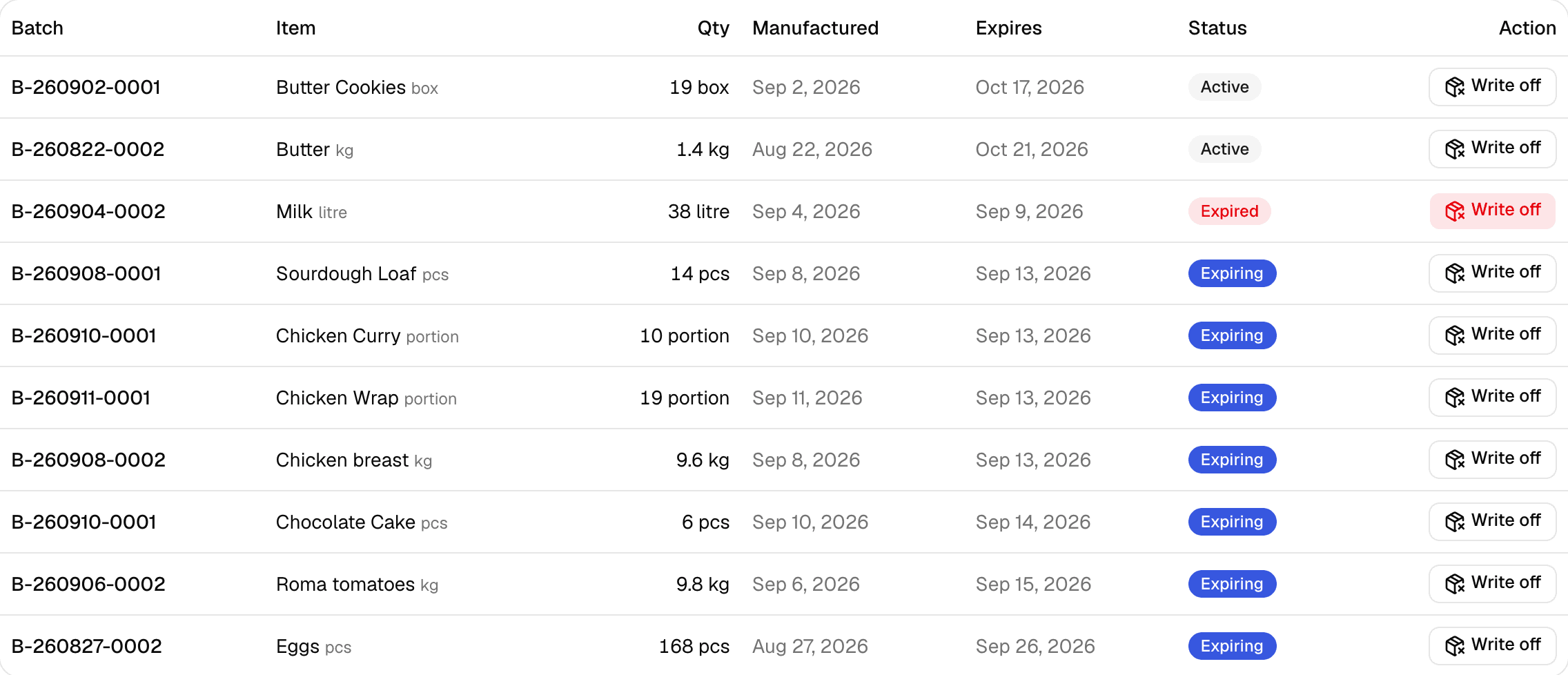 Batches table listing each lot with its remaining quantity, manufactured and expiry dates, and status badges for active, expired and expiring