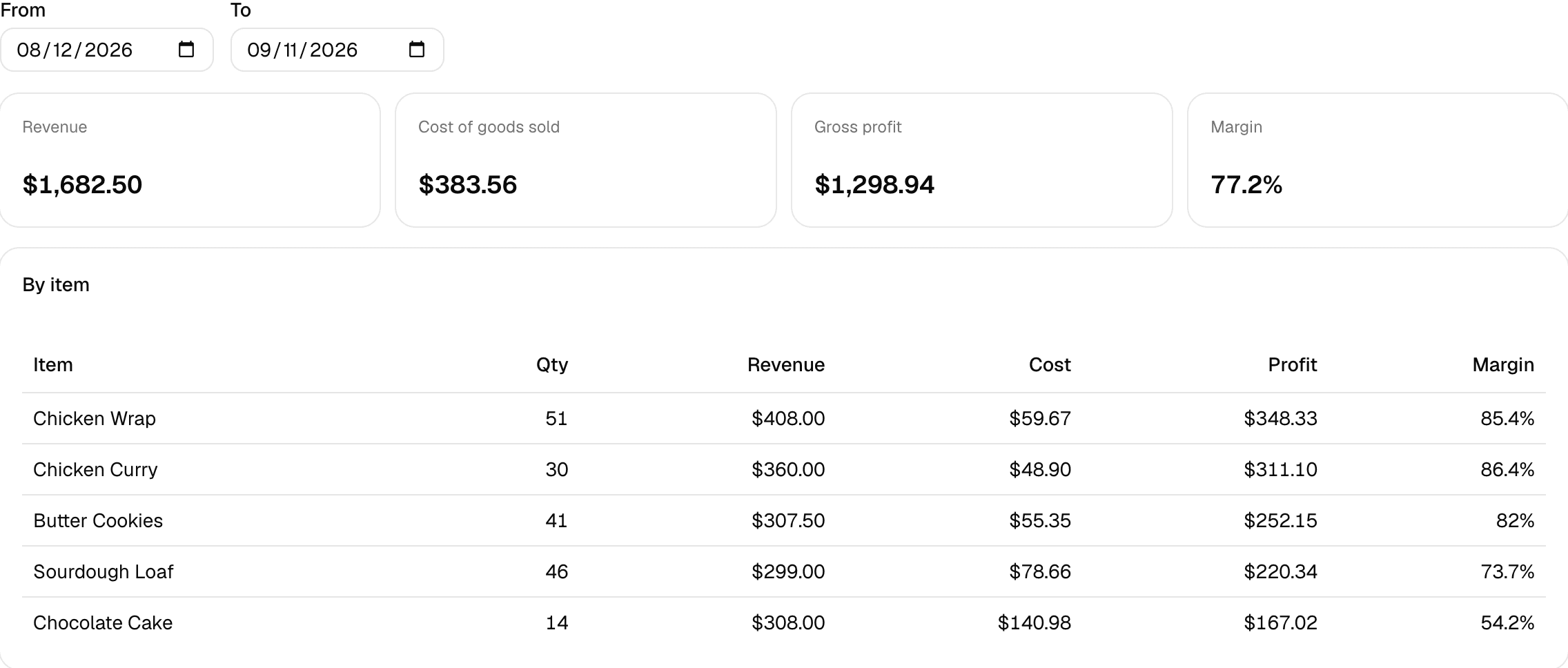 Profit report for a 30-day window showing revenue, cost of goods sold, gross profit and margin, then a per-item breakdown
