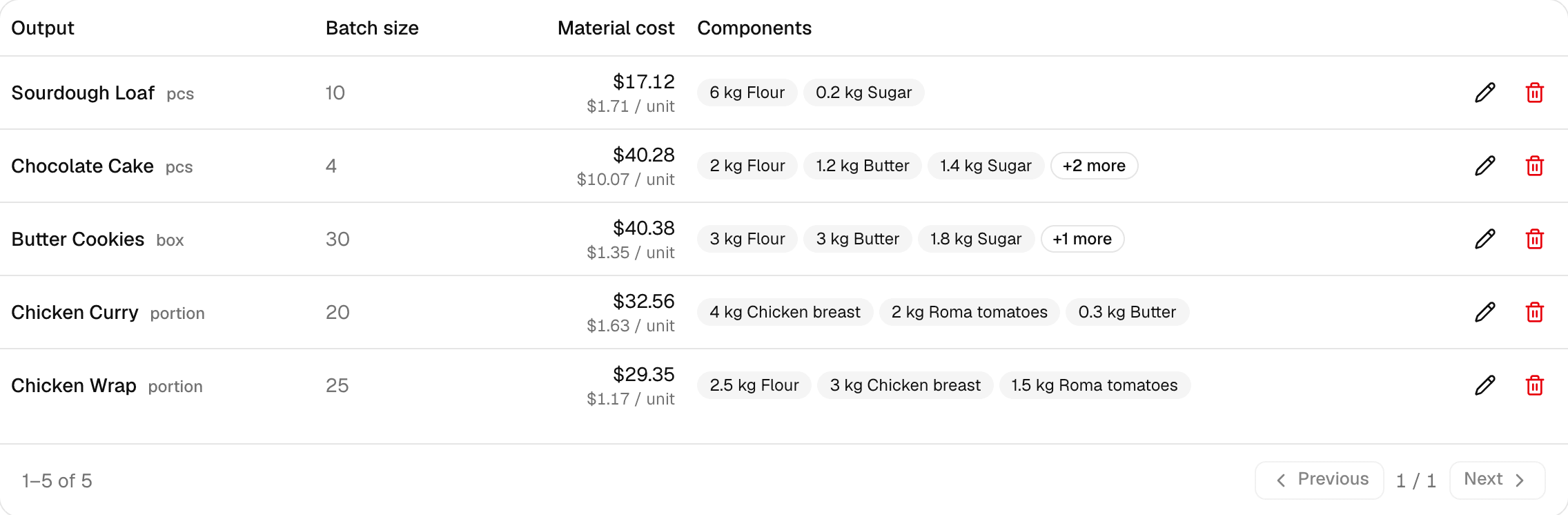 Recipes table showing material cost and cost per unit for each recipe, with its component ingredients